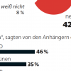 stern-Umfrage: TV-Duelle mit der AfD: Die Hälfte der Deutschen ist dafür